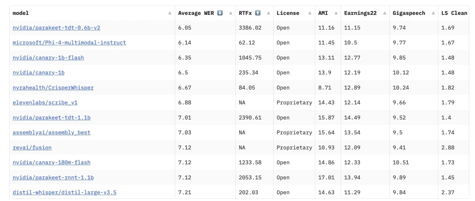 Parakeet-TDT-0.6b-V2 Benchmarks